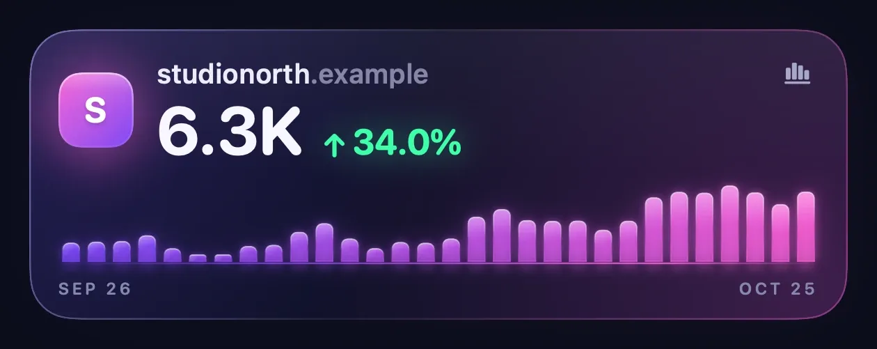 A Synopsy website card for studionorth.example: a violet S tag, 6.3K visitors up 34.0%, a 30-day bar chart, and the dates Sep 26 to Oct 25.