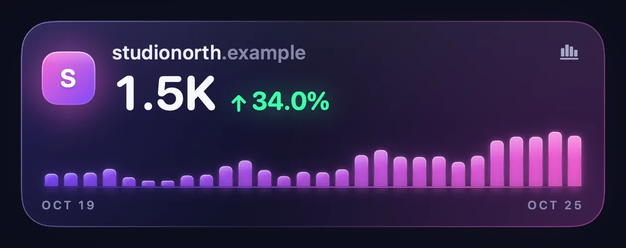 The studionorth card over 7 days: 1.5K visitors in six-hour bars.