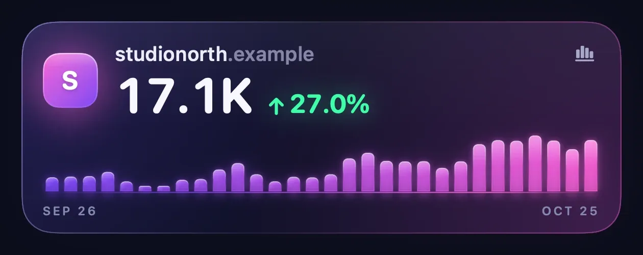 The studionorth card showing 17K page views over 30 days.